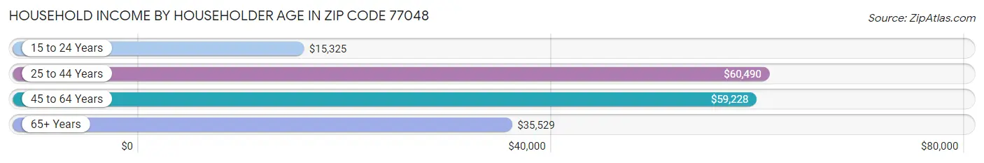 Household Income by Householder Age in Zip Code 77048