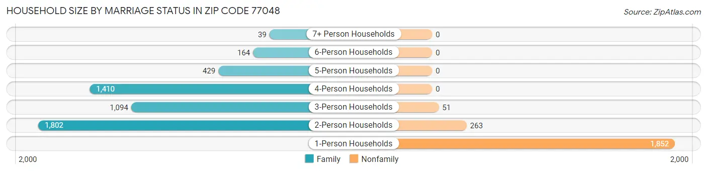 Household Size by Marriage Status in Zip Code 77048