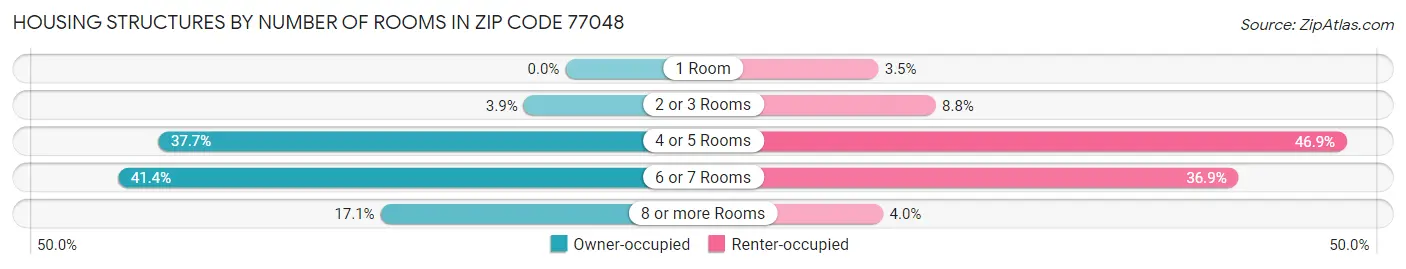 Housing Structures by Number of Rooms in Zip Code 77048