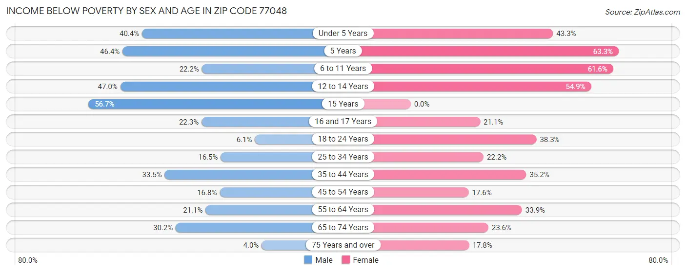 Income Below Poverty by Sex and Age in Zip Code 77048