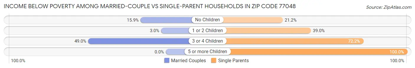 Income Below Poverty Among Married-Couple vs Single-Parent Households in Zip Code 77048