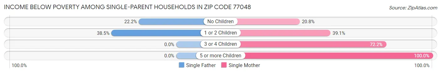 Income Below Poverty Among Single-Parent Households in Zip Code 77048