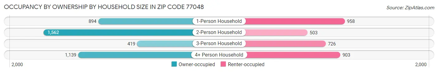Occupancy by Ownership by Household Size in Zip Code 77048