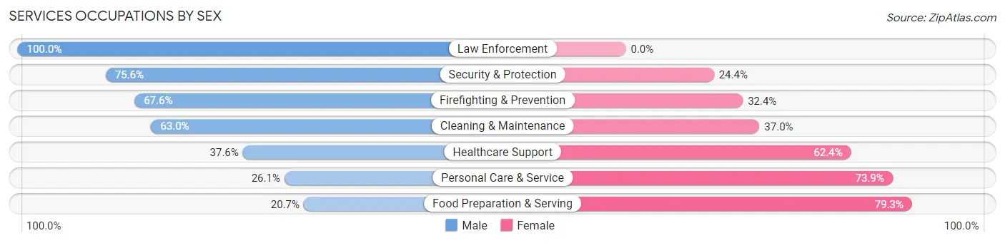 Services Occupations by Sex in Zip Code 77048