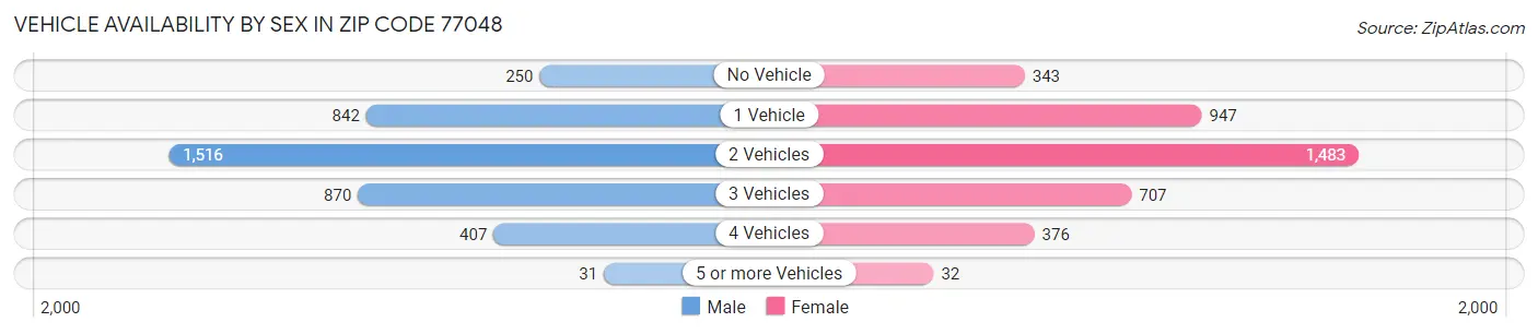 Vehicle Availability by Sex in Zip Code 77048