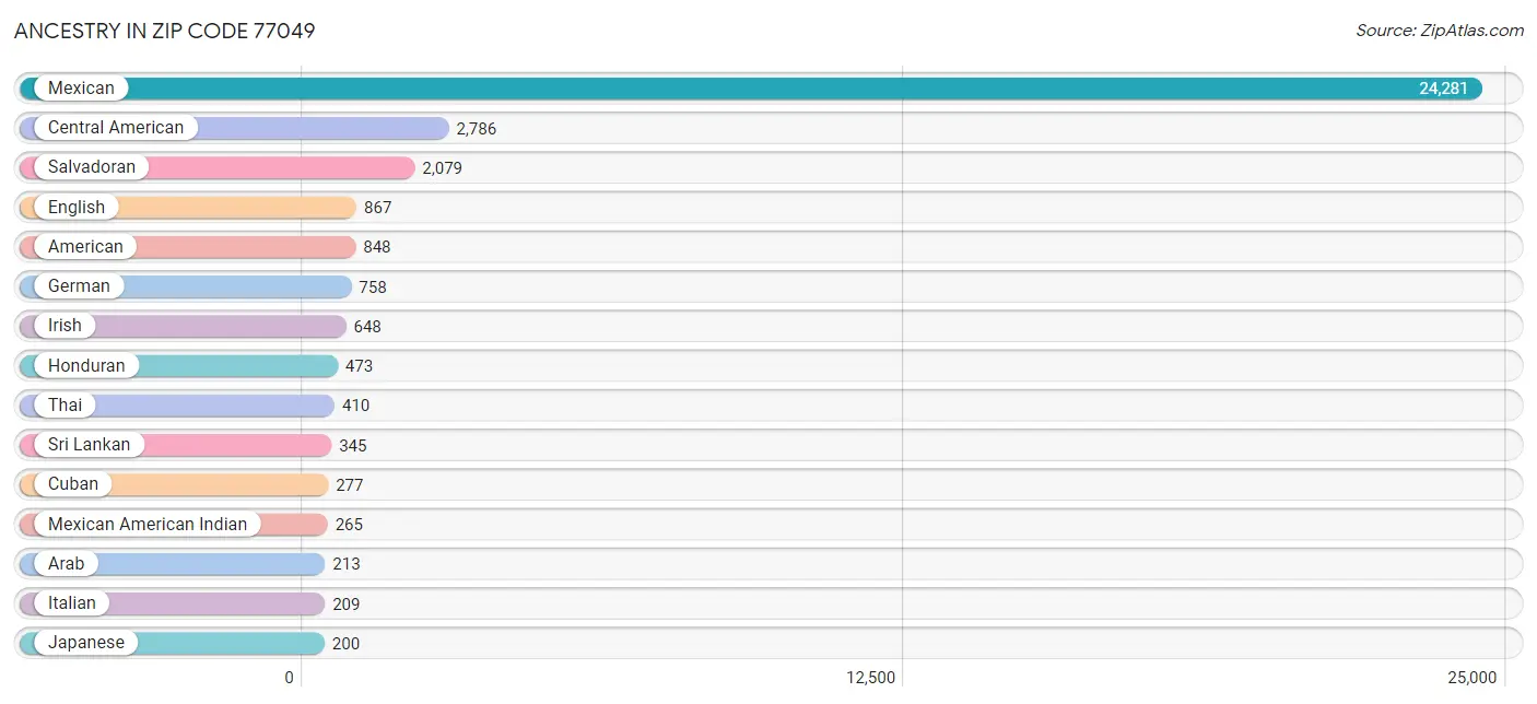 Ancestry in Zip Code 77049