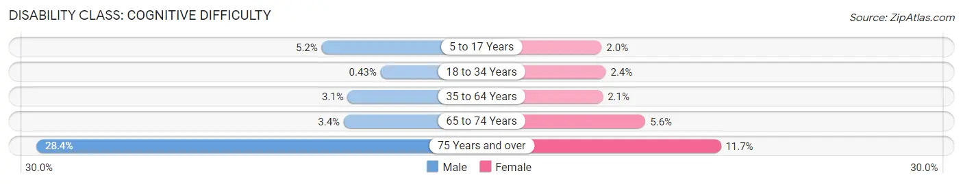 Disability in Zip Code 77049: <span>Cognitive Difficulty</span>