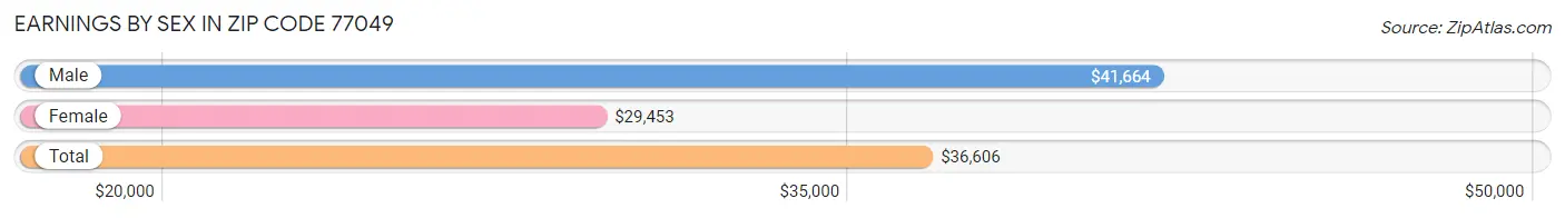 Earnings by Sex in Zip Code 77049