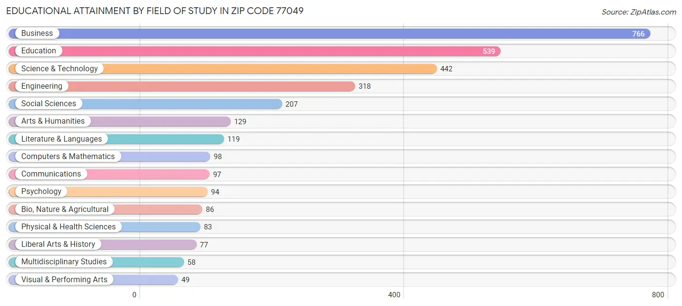 Educational Attainment by Field of Study in Zip Code 77049