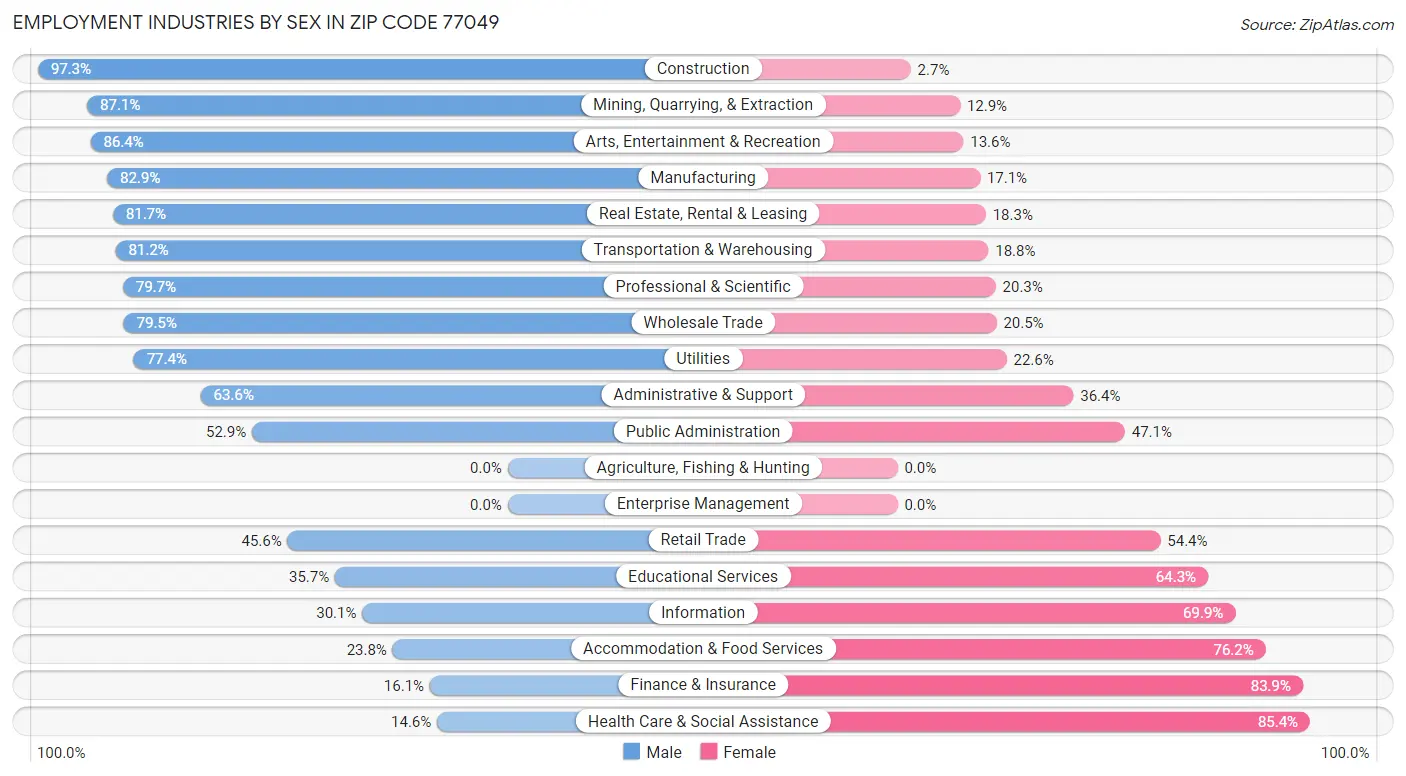 Employment Industries by Sex in Zip Code 77049