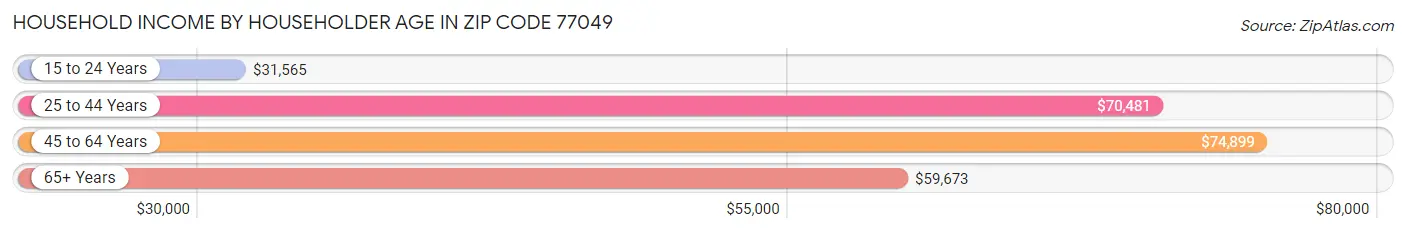 Household Income by Householder Age in Zip Code 77049