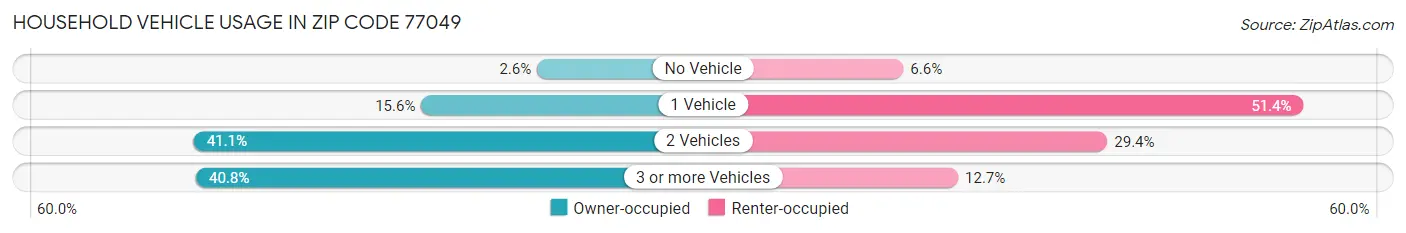 Household Vehicle Usage in Zip Code 77049