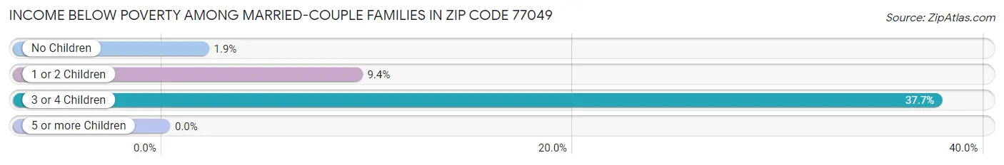 Income Below Poverty Among Married-Couple Families in Zip Code 77049