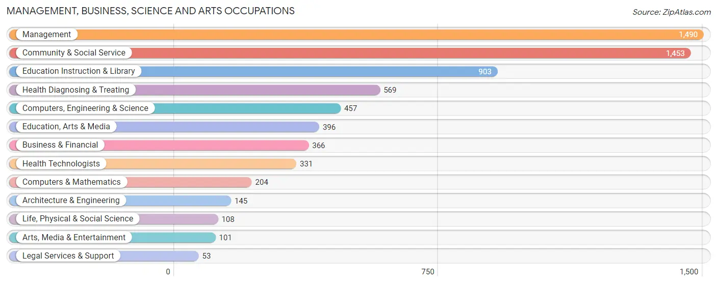 Management, Business, Science and Arts Occupations in Zip Code 77049