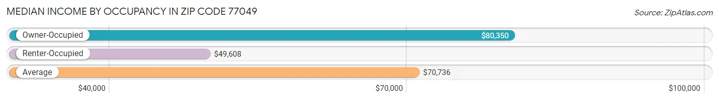 Median Income by Occupancy in Zip Code 77049