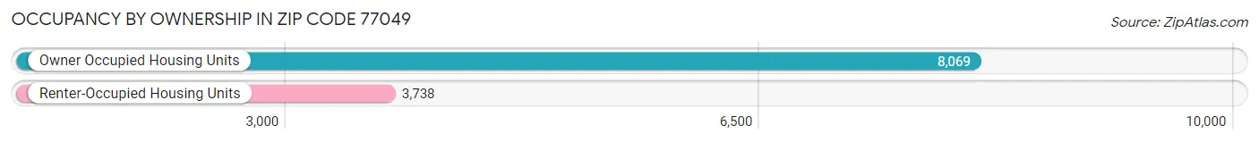 Occupancy by Ownership in Zip Code 77049
