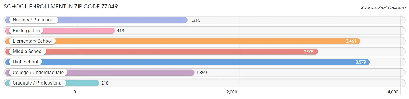 School Enrollment in Zip Code 77049