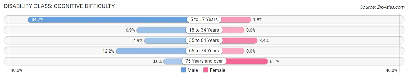 Disability in Zip Code 77050: <span>Cognitive Difficulty</span>