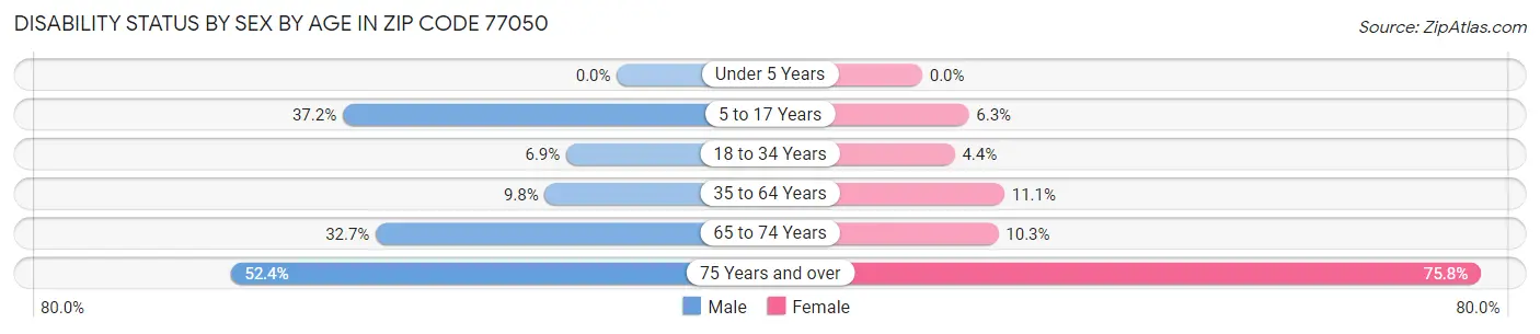 Disability Status by Sex by Age in Zip Code 77050