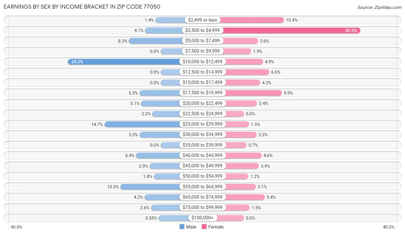 Earnings by Sex by Income Bracket in Zip Code 77050