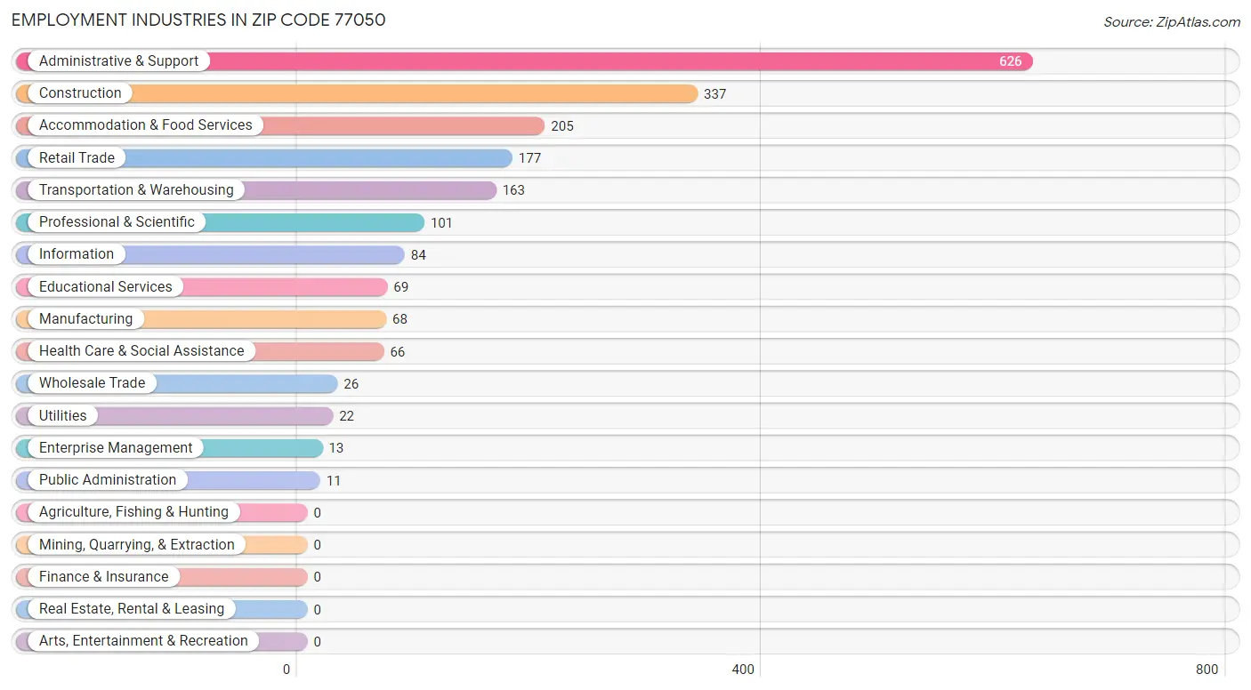 Employment Industries in Zip Code 77050