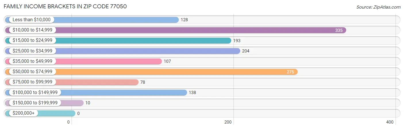 Family Income Brackets in Zip Code 77050