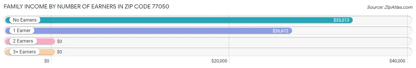 Family Income by Number of Earners in Zip Code 77050