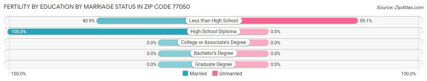 Female Fertility by Education by Marriage Status in Zip Code 77050