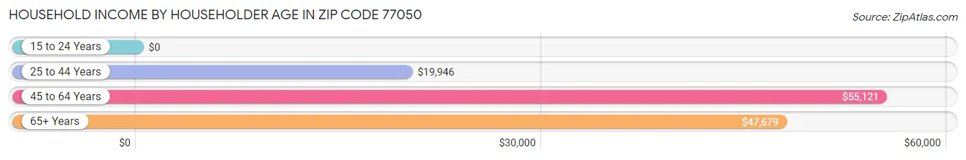 Household Income by Householder Age in Zip Code 77050