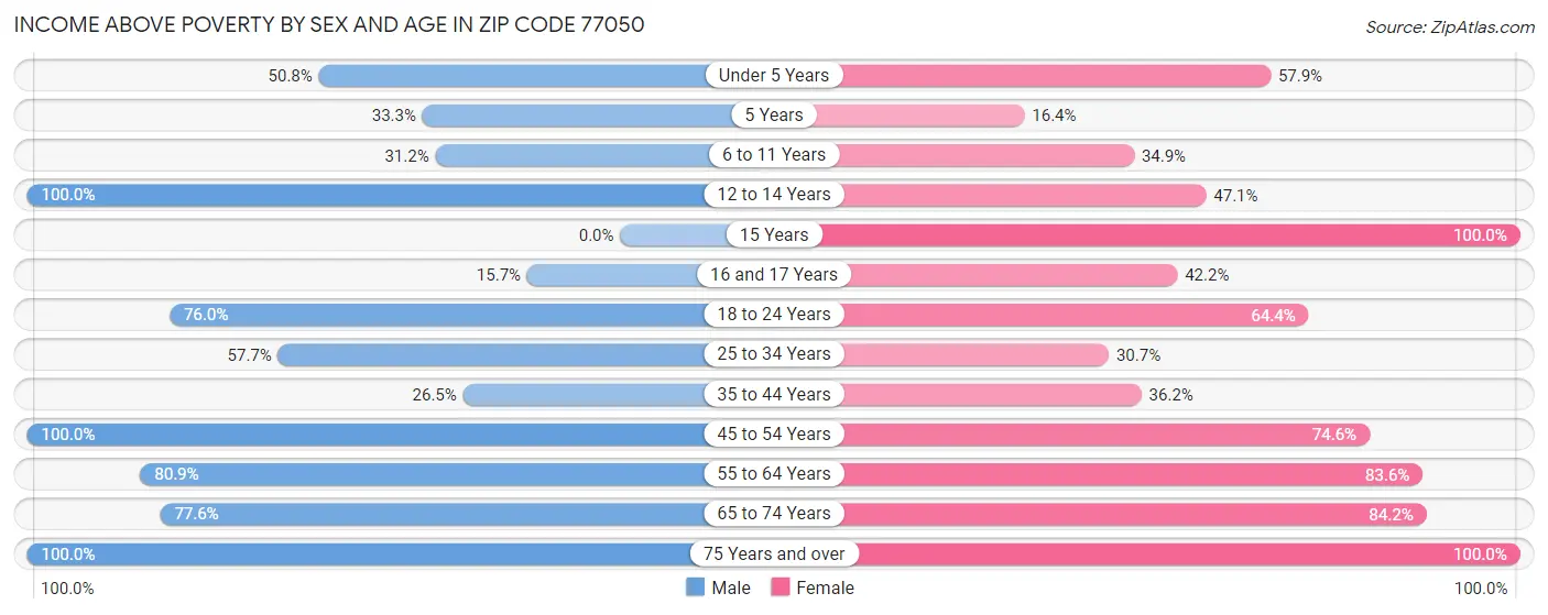 Income Above Poverty by Sex and Age in Zip Code 77050