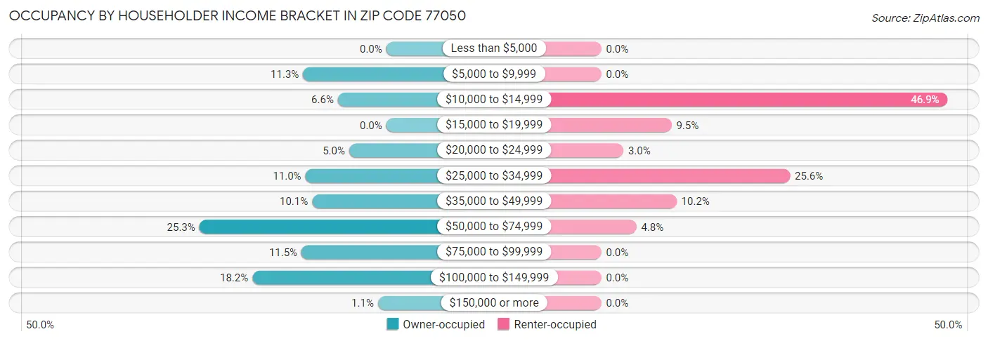 Occupancy by Householder Income Bracket in Zip Code 77050