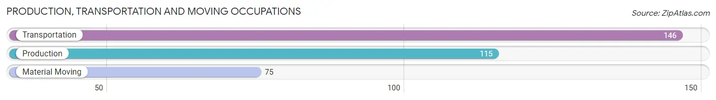 Production, Transportation and Moving Occupations in Zip Code 77050