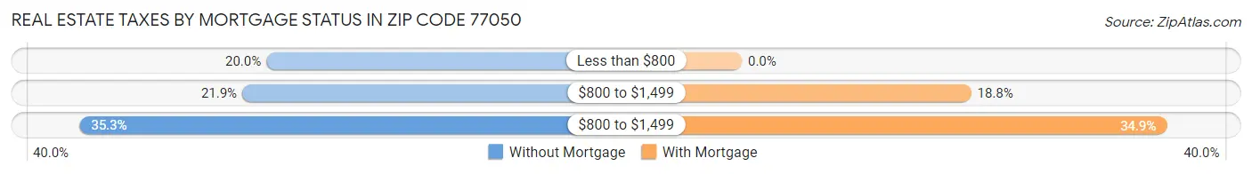 Real Estate Taxes by Mortgage Status in Zip Code 77050