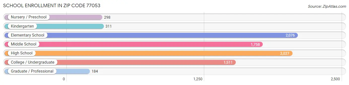 School Enrollment in Zip Code 77053