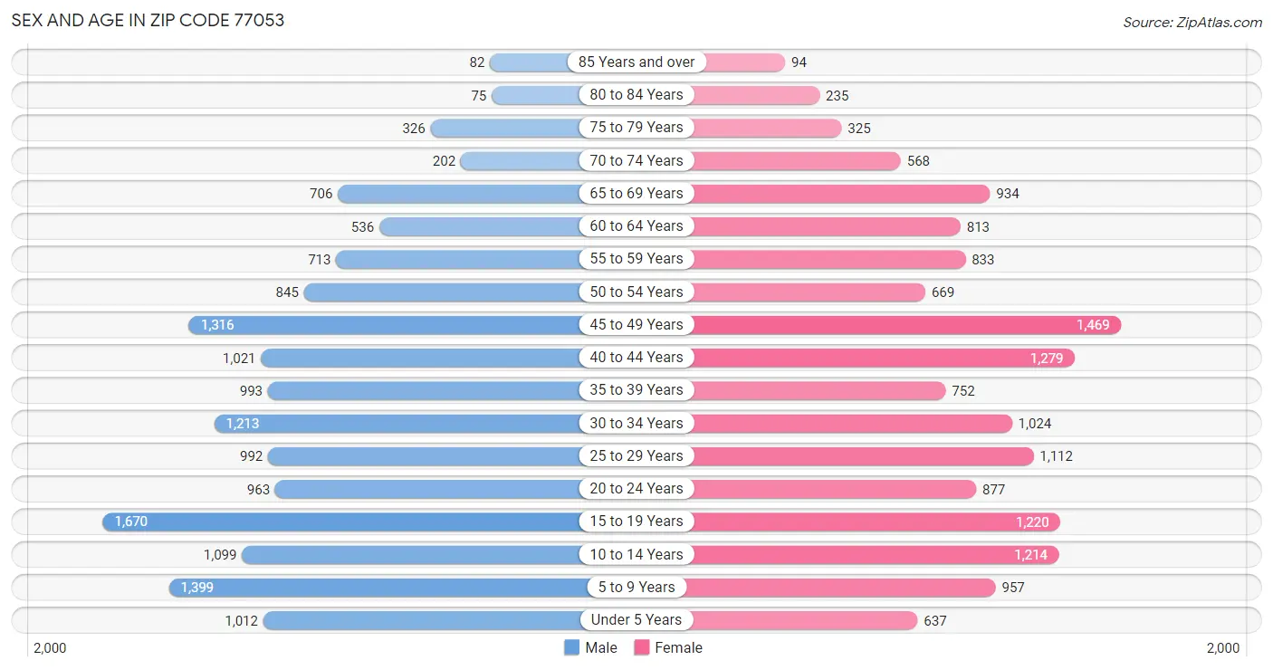 Sex and Age in Zip Code 77053