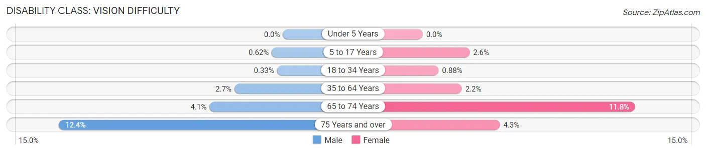 Disability in Zip Code 77053: <span>Vision Difficulty</span>