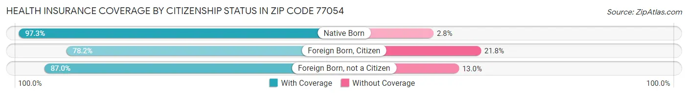 Health Insurance Coverage by Citizenship Status in Zip Code 77054