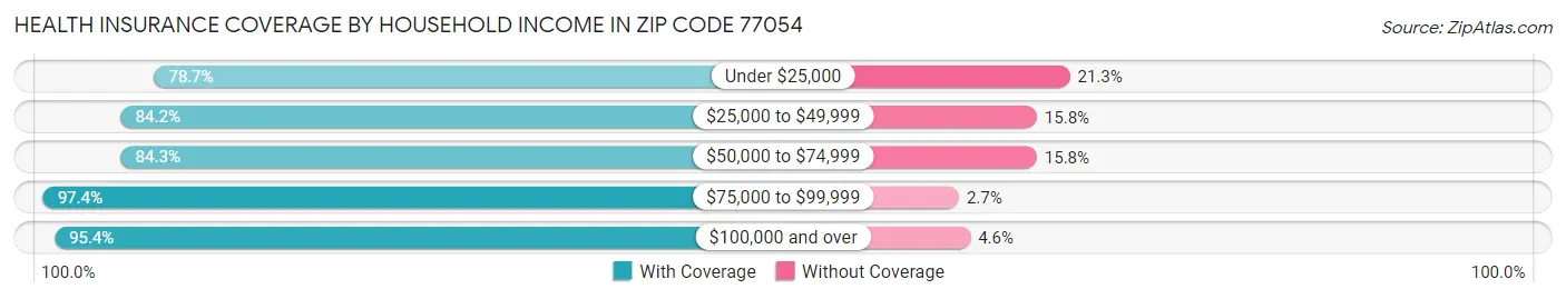 Health Insurance Coverage by Household Income in Zip Code 77054