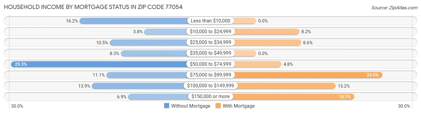 Household Income by Mortgage Status in Zip Code 77054