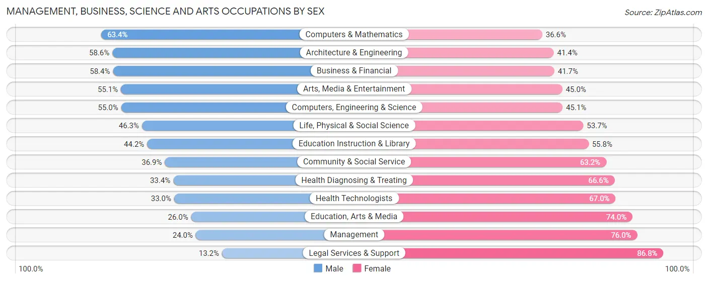 Management, Business, Science and Arts Occupations by Sex in Zip Code 77054