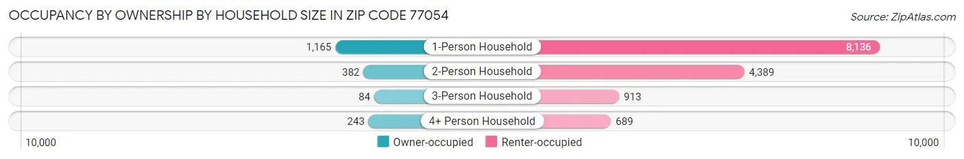 Occupancy by Ownership by Household Size in Zip Code 77054
