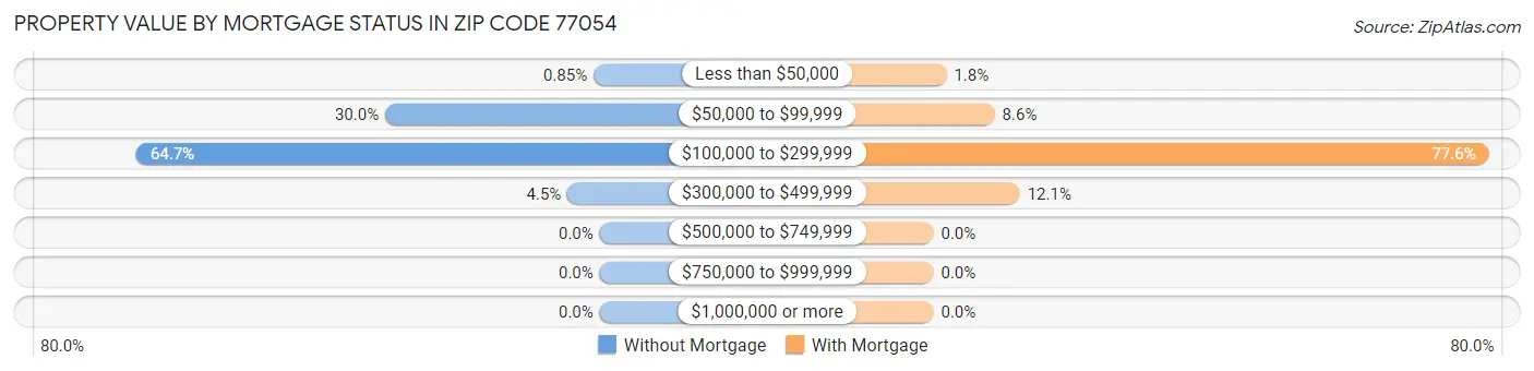 Property Value by Mortgage Status in Zip Code 77054