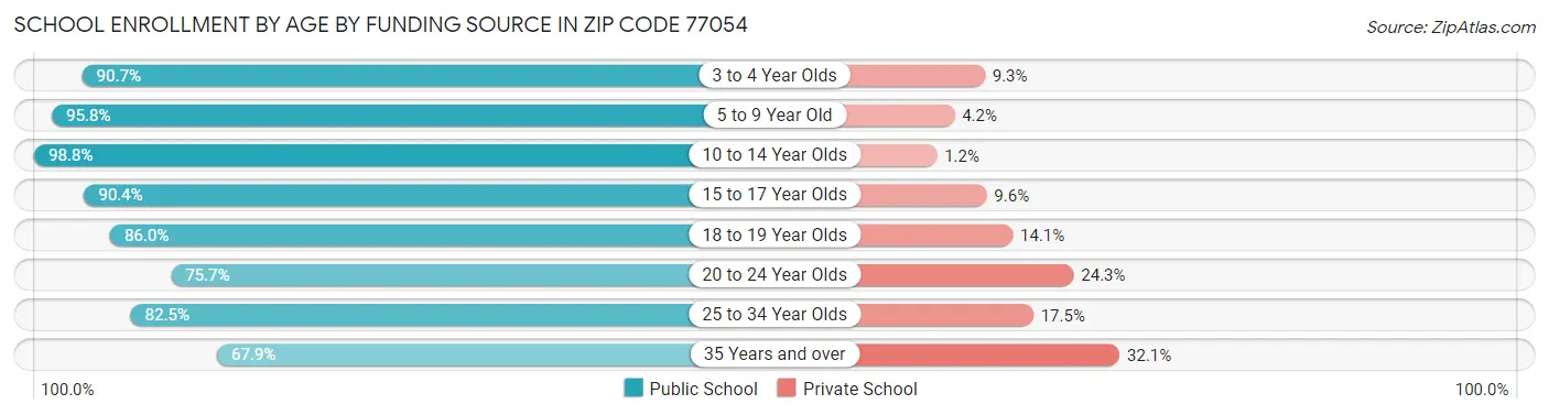 School Enrollment by Age by Funding Source in Zip Code 77054