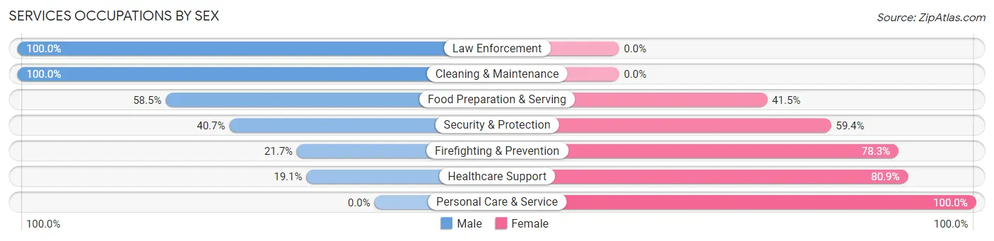 Services Occupations by Sex in Zip Code 77054