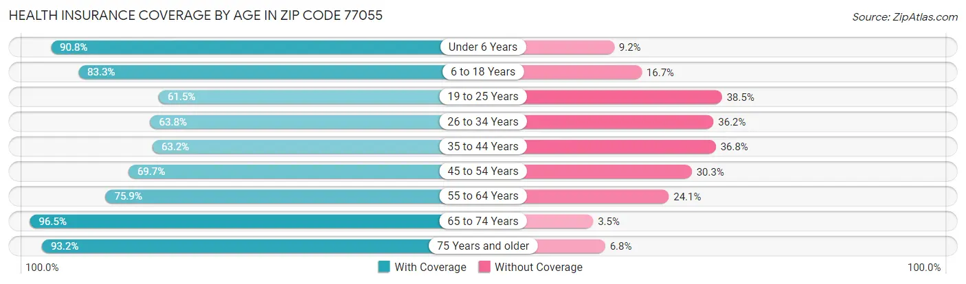 Health Insurance Coverage by Age in Zip Code 77055