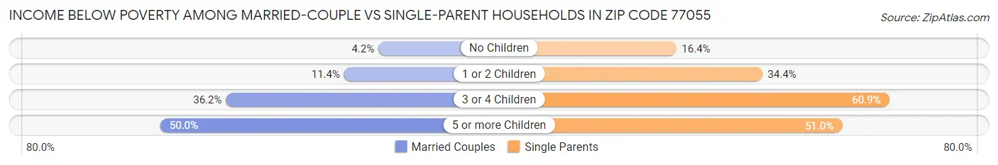 Income Below Poverty Among Married-Couple vs Single-Parent Households in Zip Code 77055