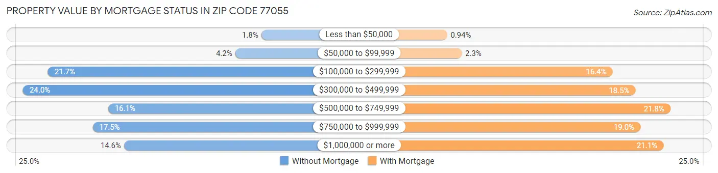 Property Value by Mortgage Status in Zip Code 77055