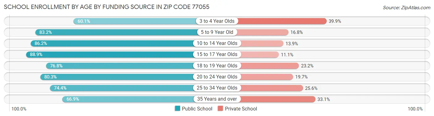 School Enrollment by Age by Funding Source in Zip Code 77055