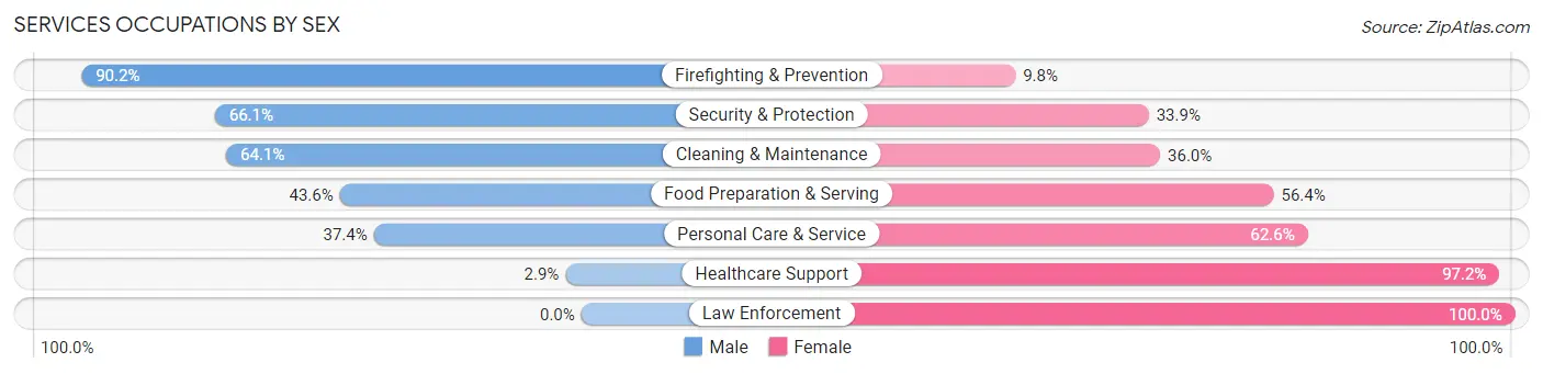 Services Occupations by Sex in Zip Code 77055