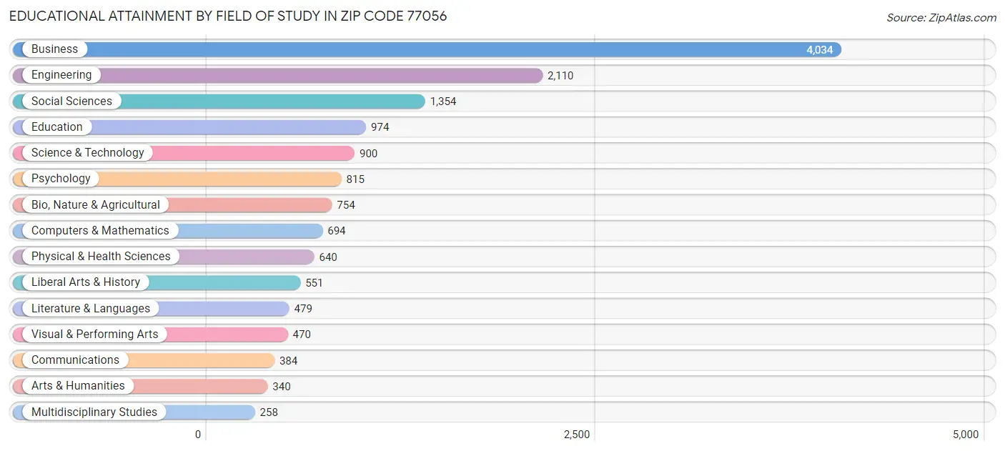 Educational Attainment by Field of Study in Zip Code 77056